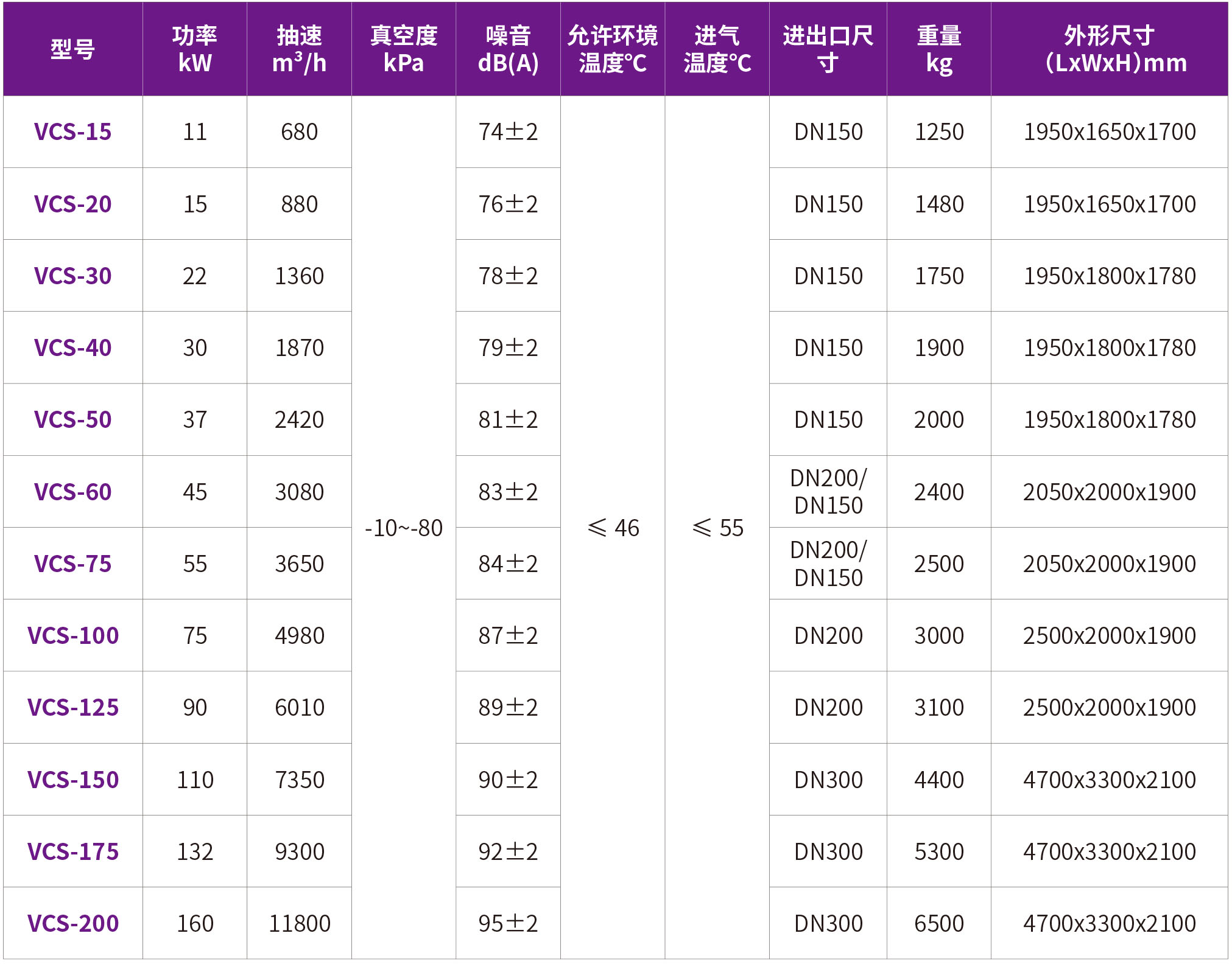 捷豹无油螺杆真空泵VCS系列(图2)
